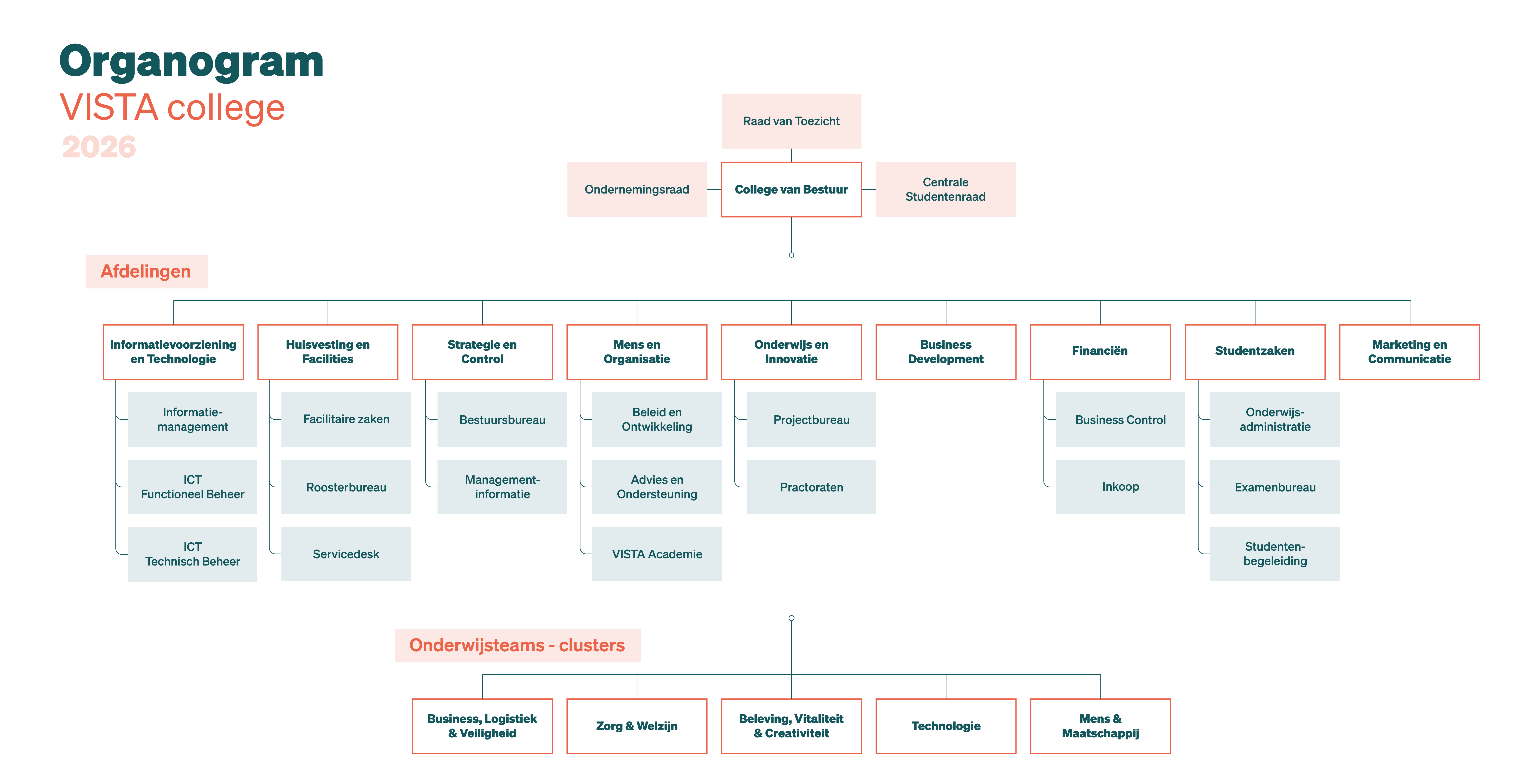 Organogram VISTA college 2026